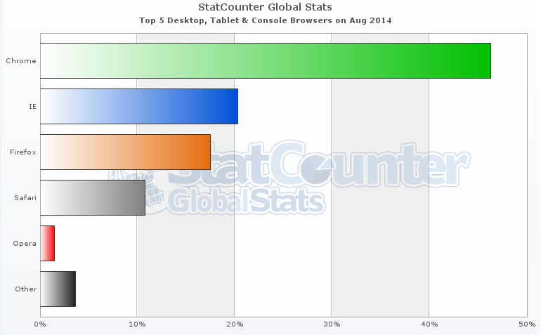 statcounter-srpen-2014-prohlizece