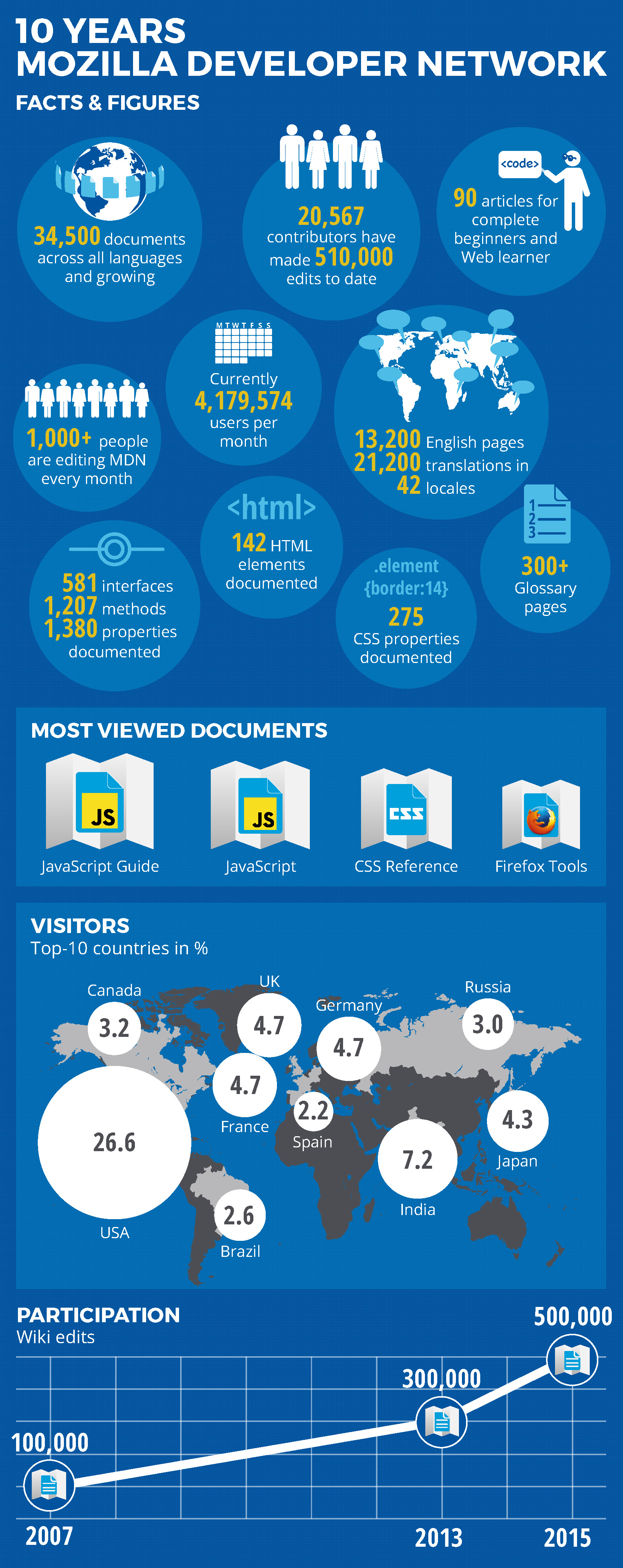 MDN 10 Facts UK