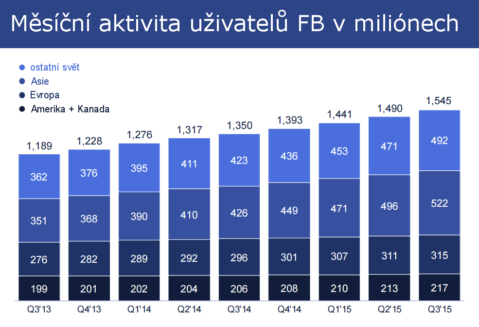 Česká republika - 3 milióny uživatelů denně na Facebooku
