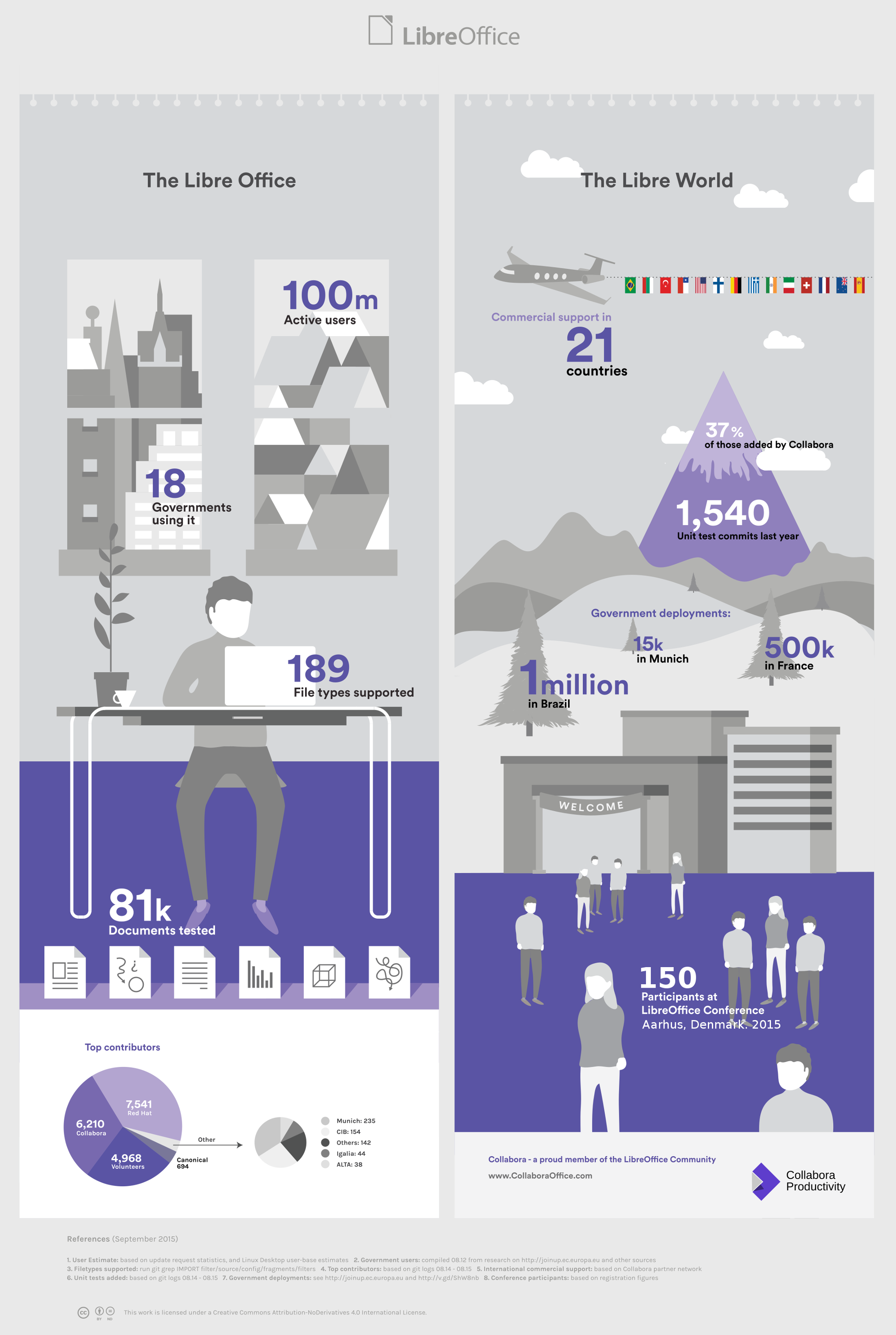 libreoffice infografika orig