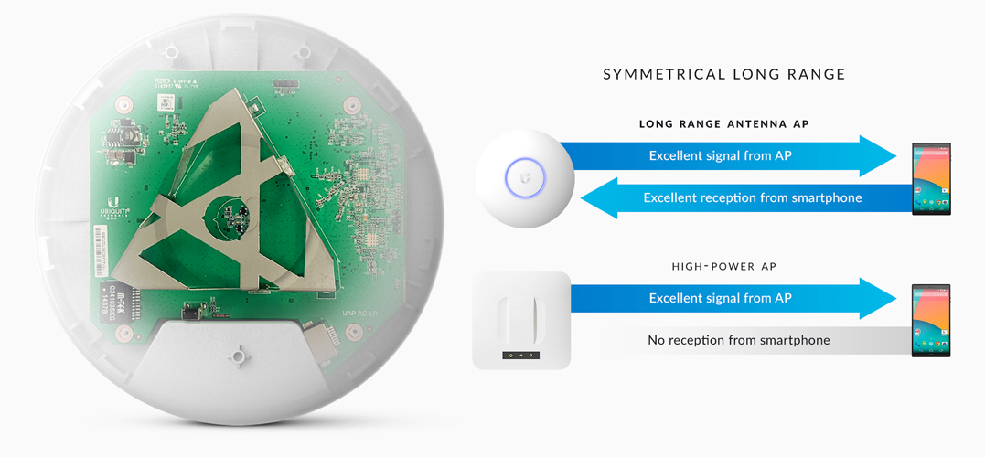 unifi ap ac lr features super antenna